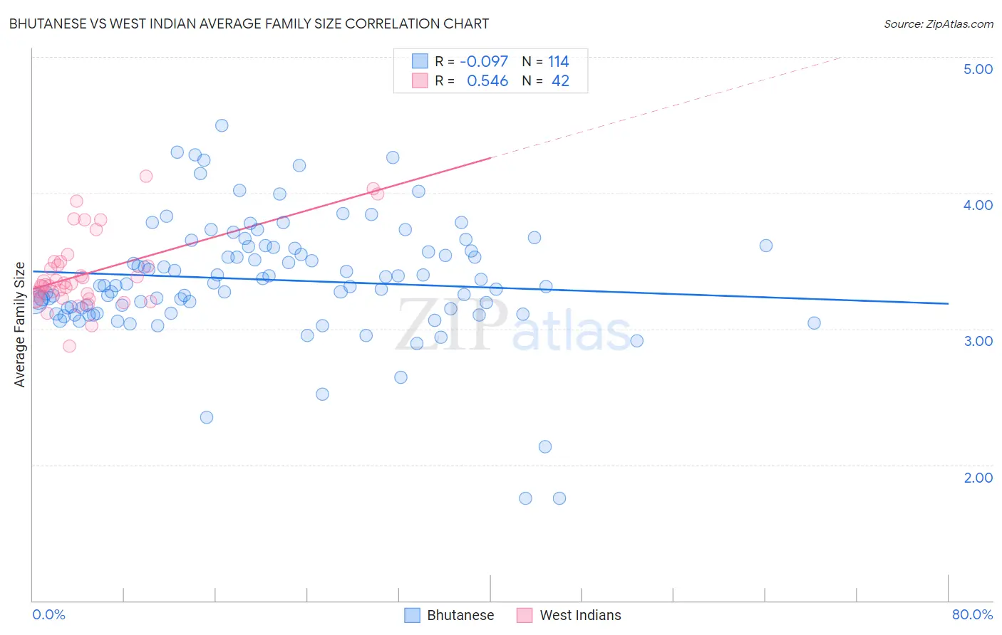 Bhutanese vs West Indian Average Family Size