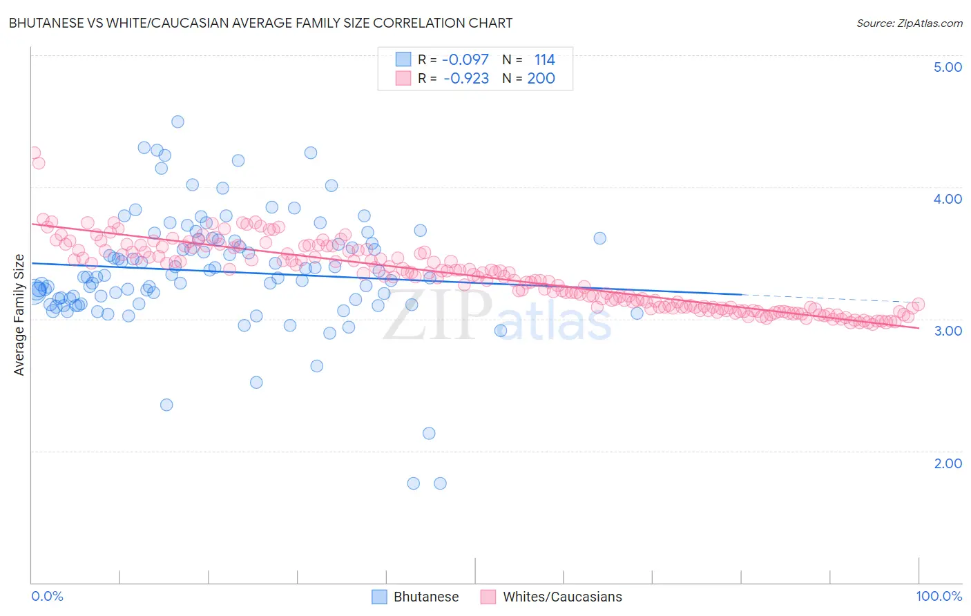 Bhutanese vs White/Caucasian Average Family Size
