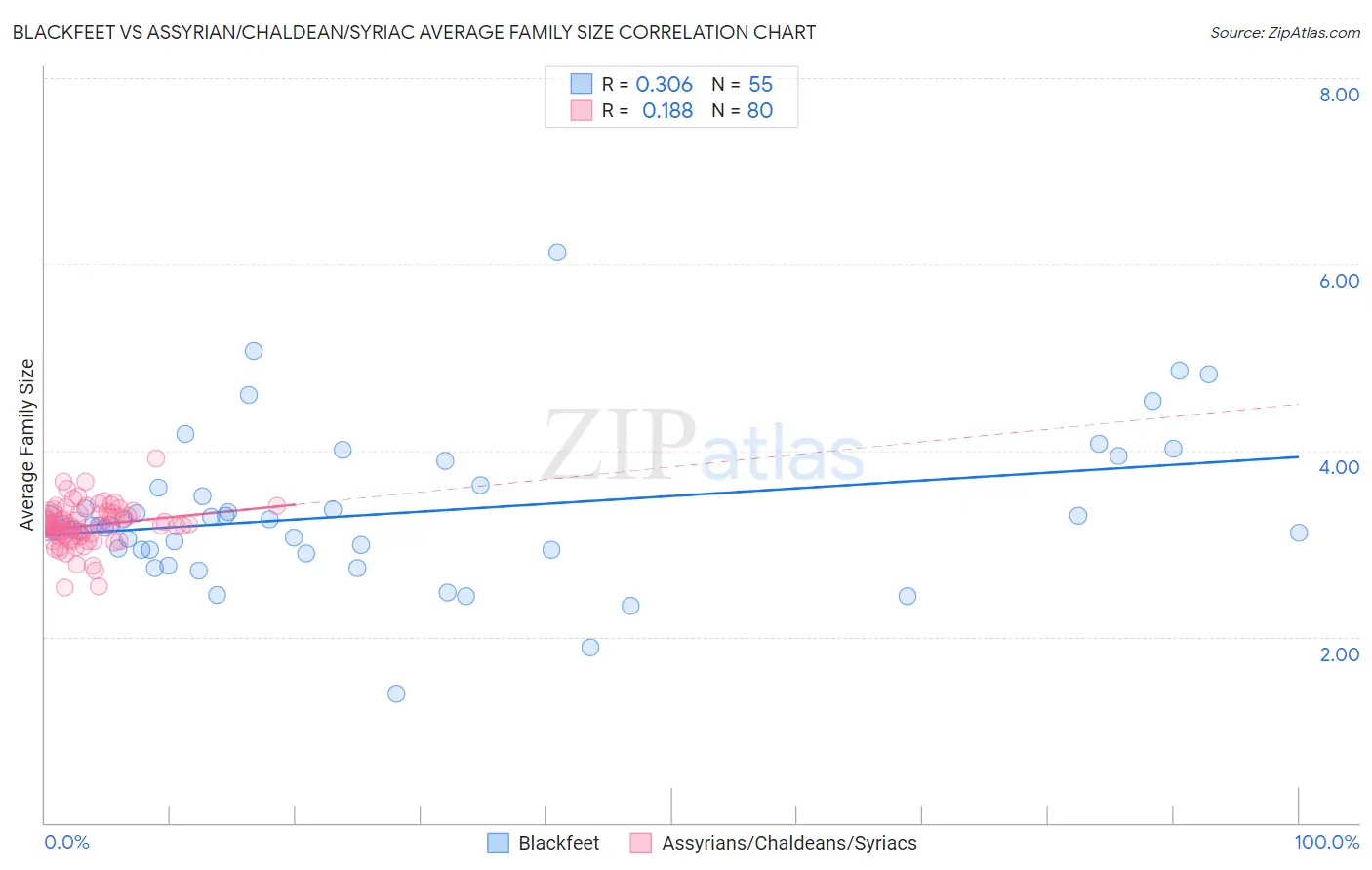 Blackfeet vs Assyrian/Chaldean/Syriac Average Family Size
