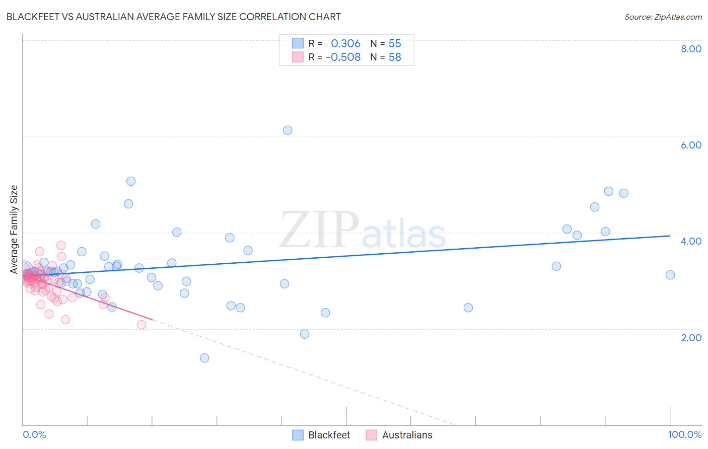 Blackfeet vs Australian Average Family Size