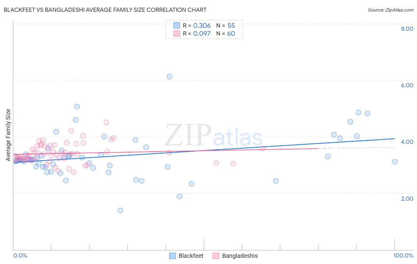 Blackfeet vs Bangladeshi Average Family Size