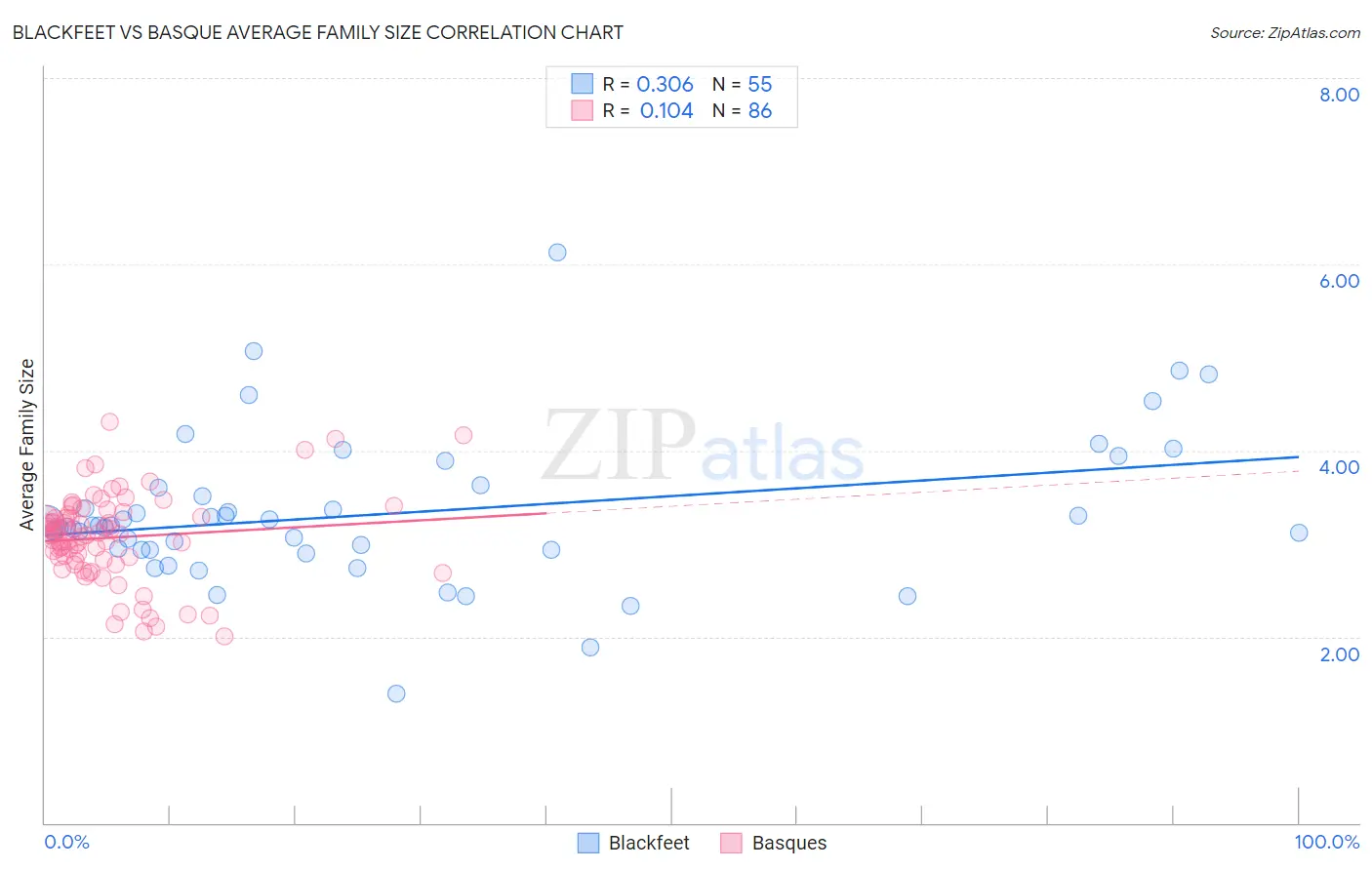 Blackfeet vs Basque Average Family Size