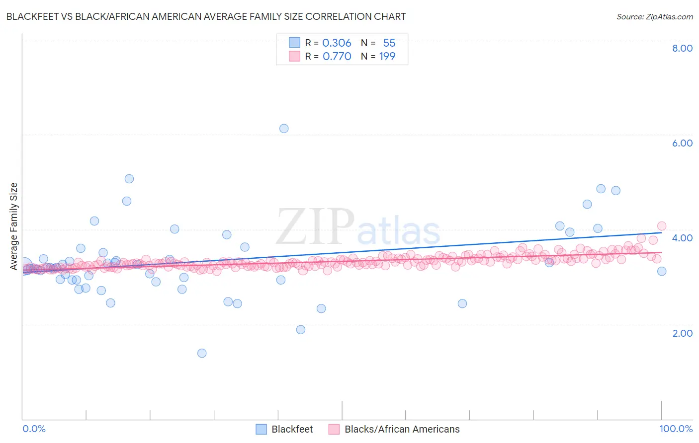 Blackfeet vs Black/African American Average Family Size