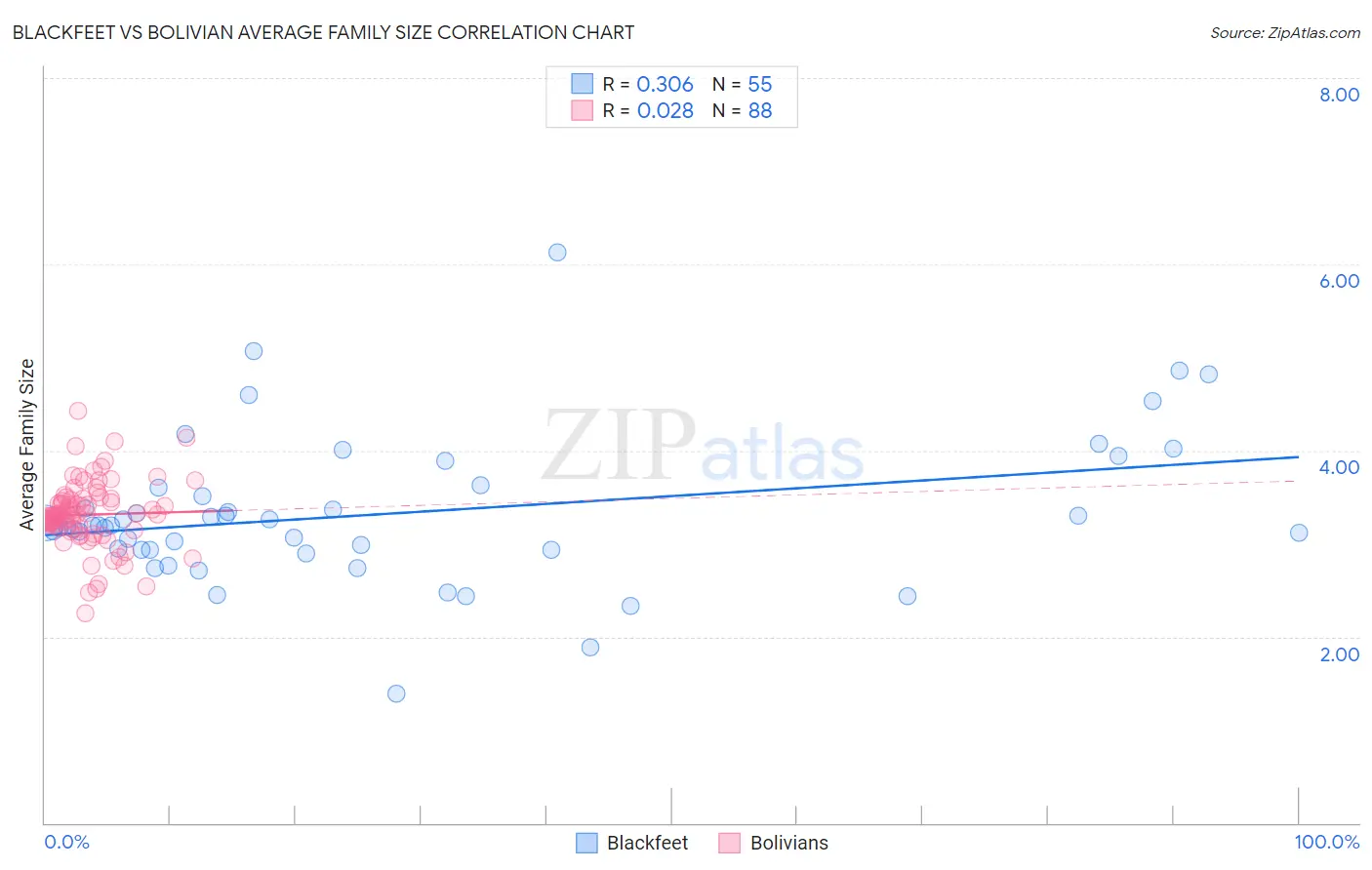 Blackfeet vs Bolivian Average Family Size