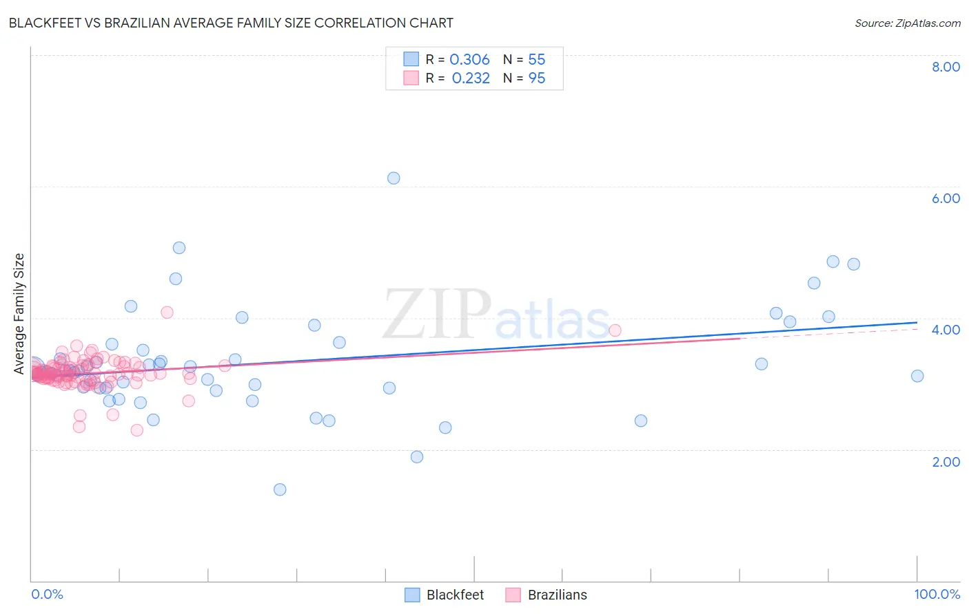 Blackfeet vs Brazilian Average Family Size