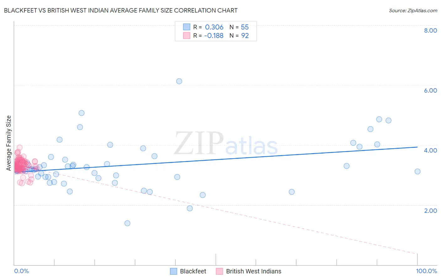 Blackfeet vs British West Indian Average Family Size