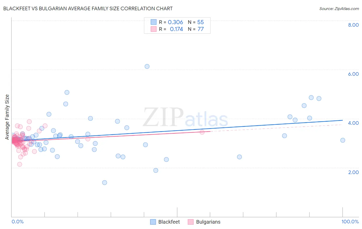 Blackfeet vs Bulgarian Average Family Size