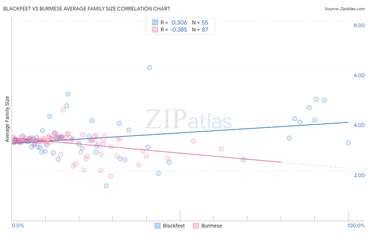 Blackfeet vs Burmese Average Family Size