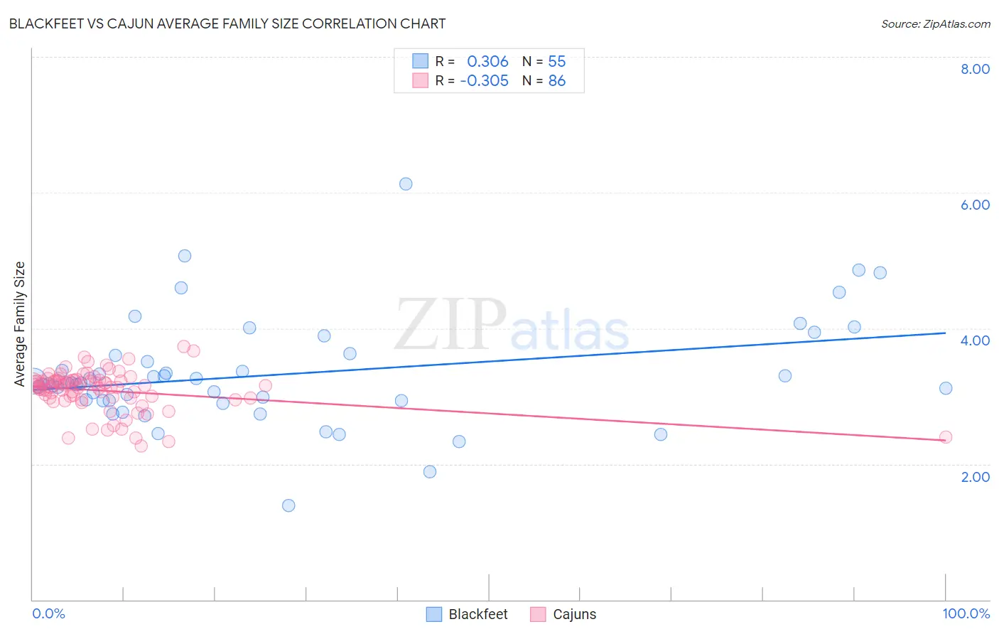 Blackfeet vs Cajun Average Family Size