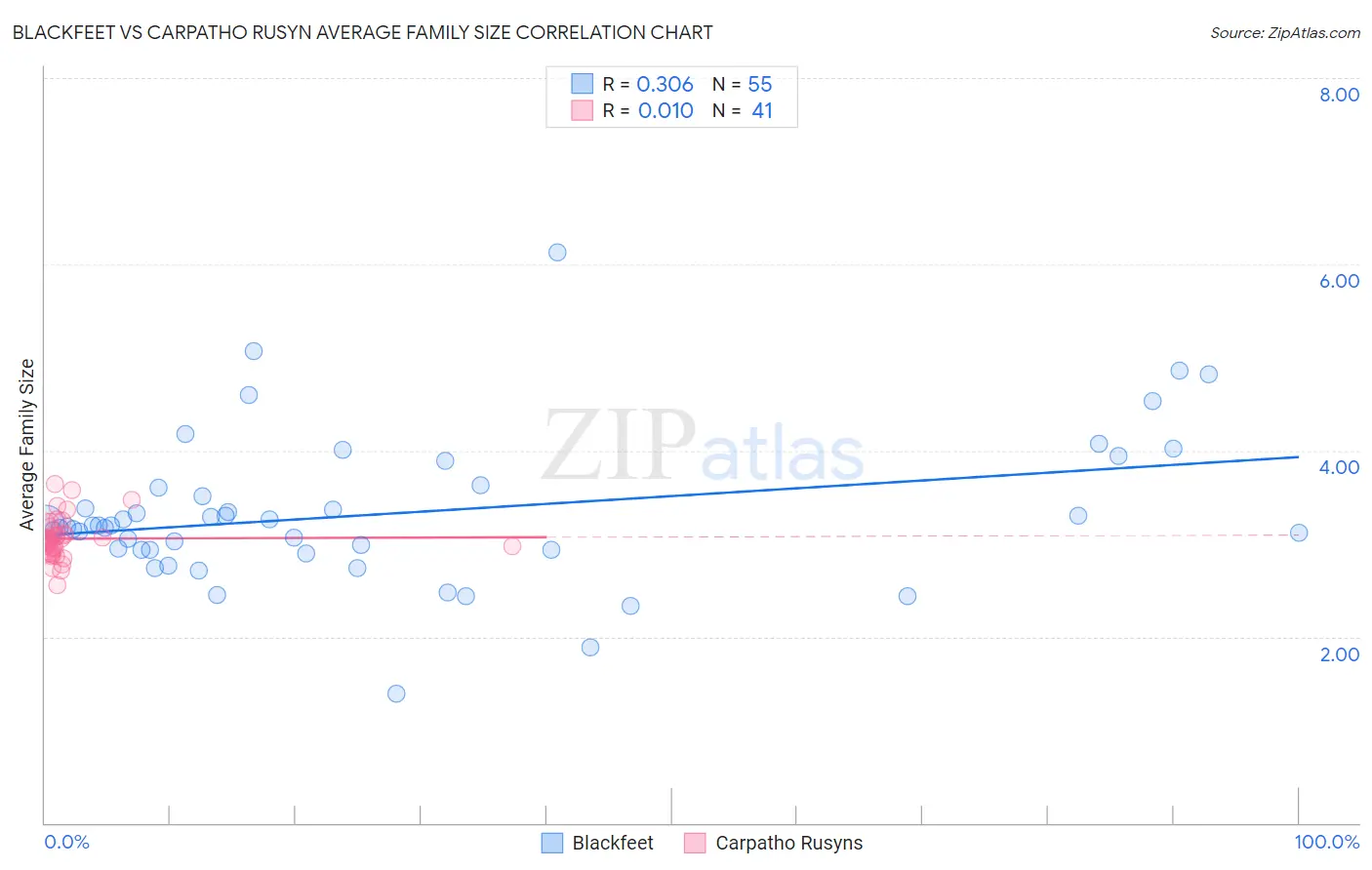 Blackfeet vs Carpatho Rusyn Average Family Size