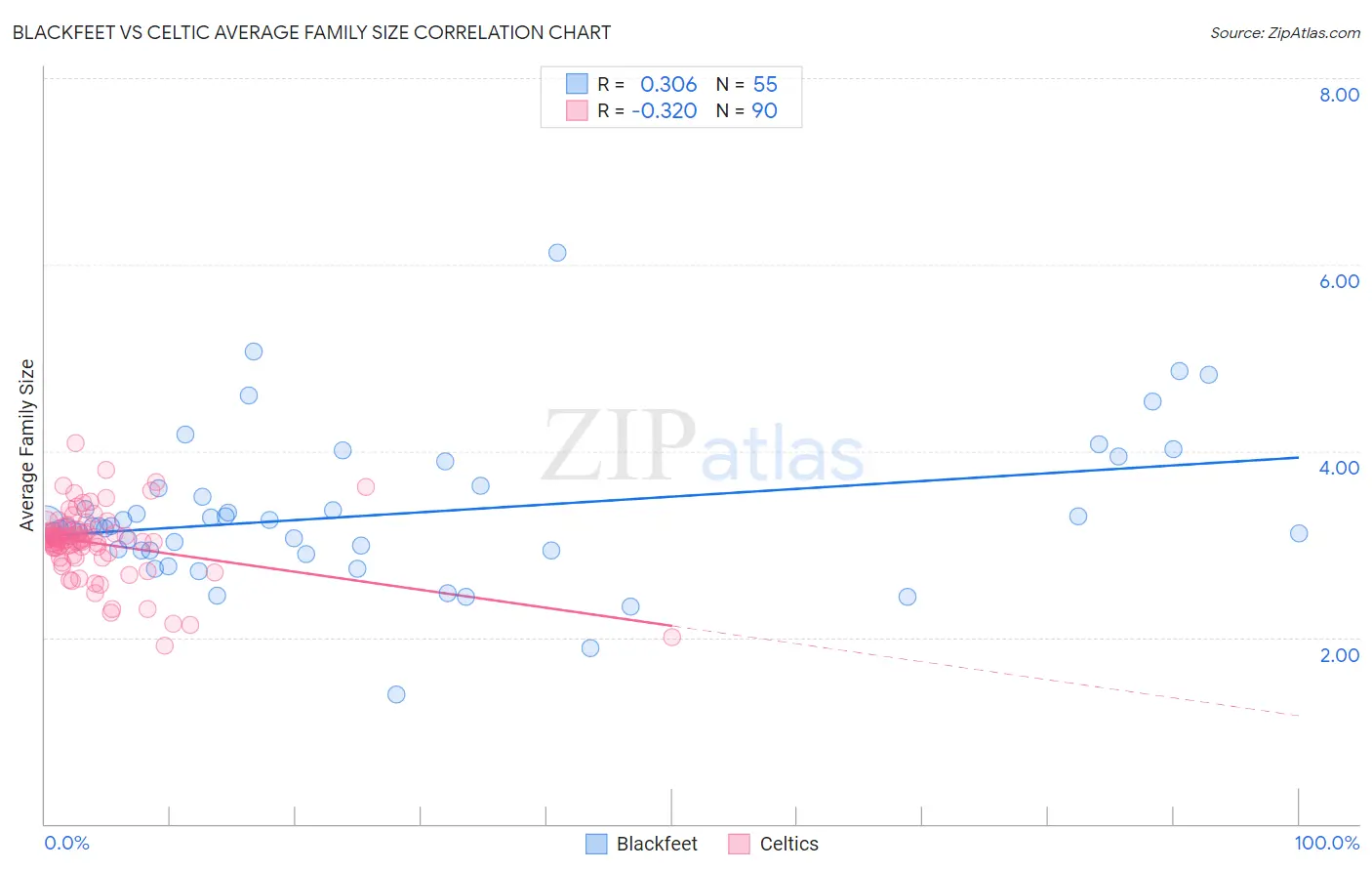 Blackfeet vs Celtic Average Family Size