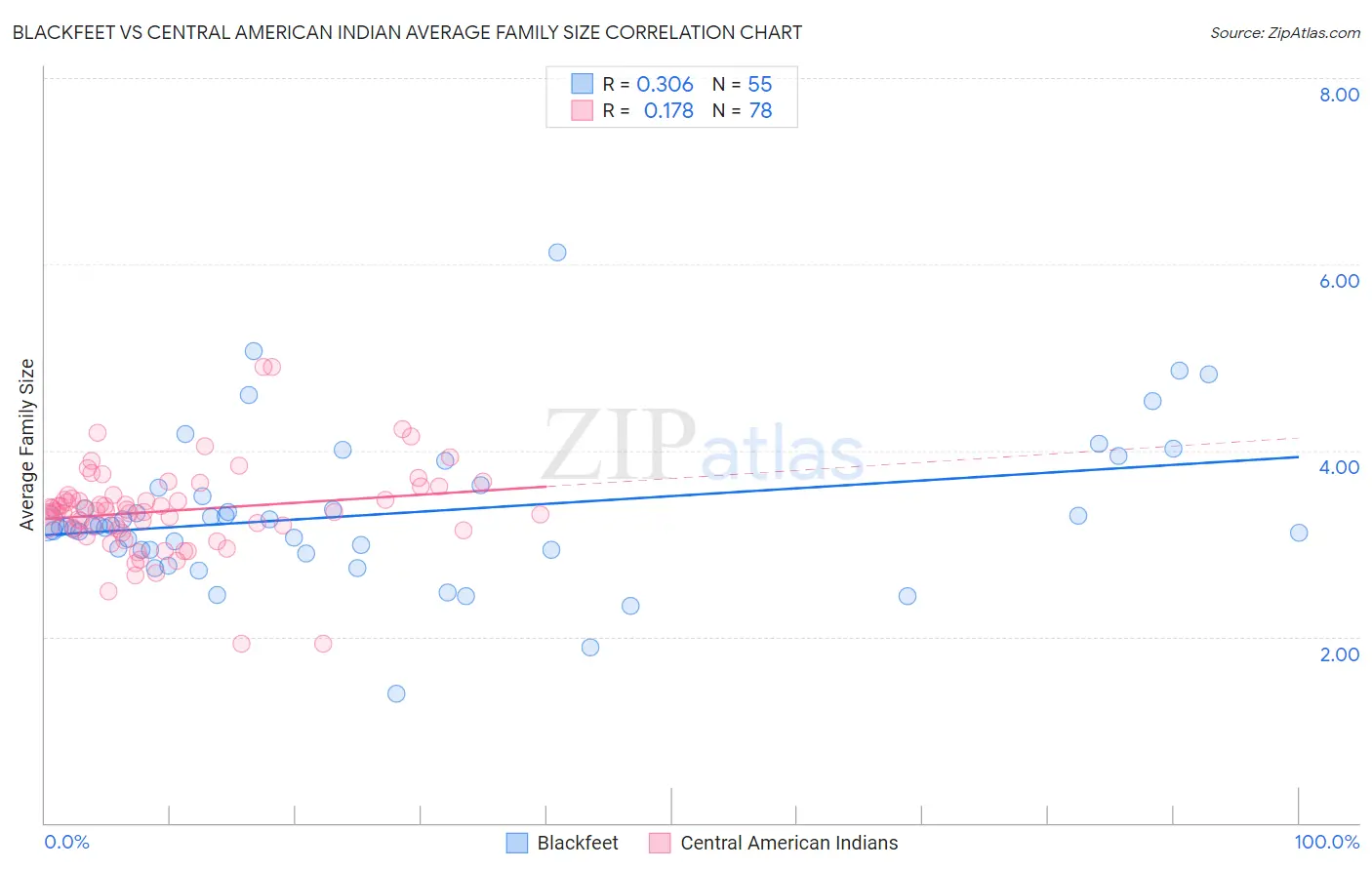 Blackfeet vs Central American Indian Average Family Size