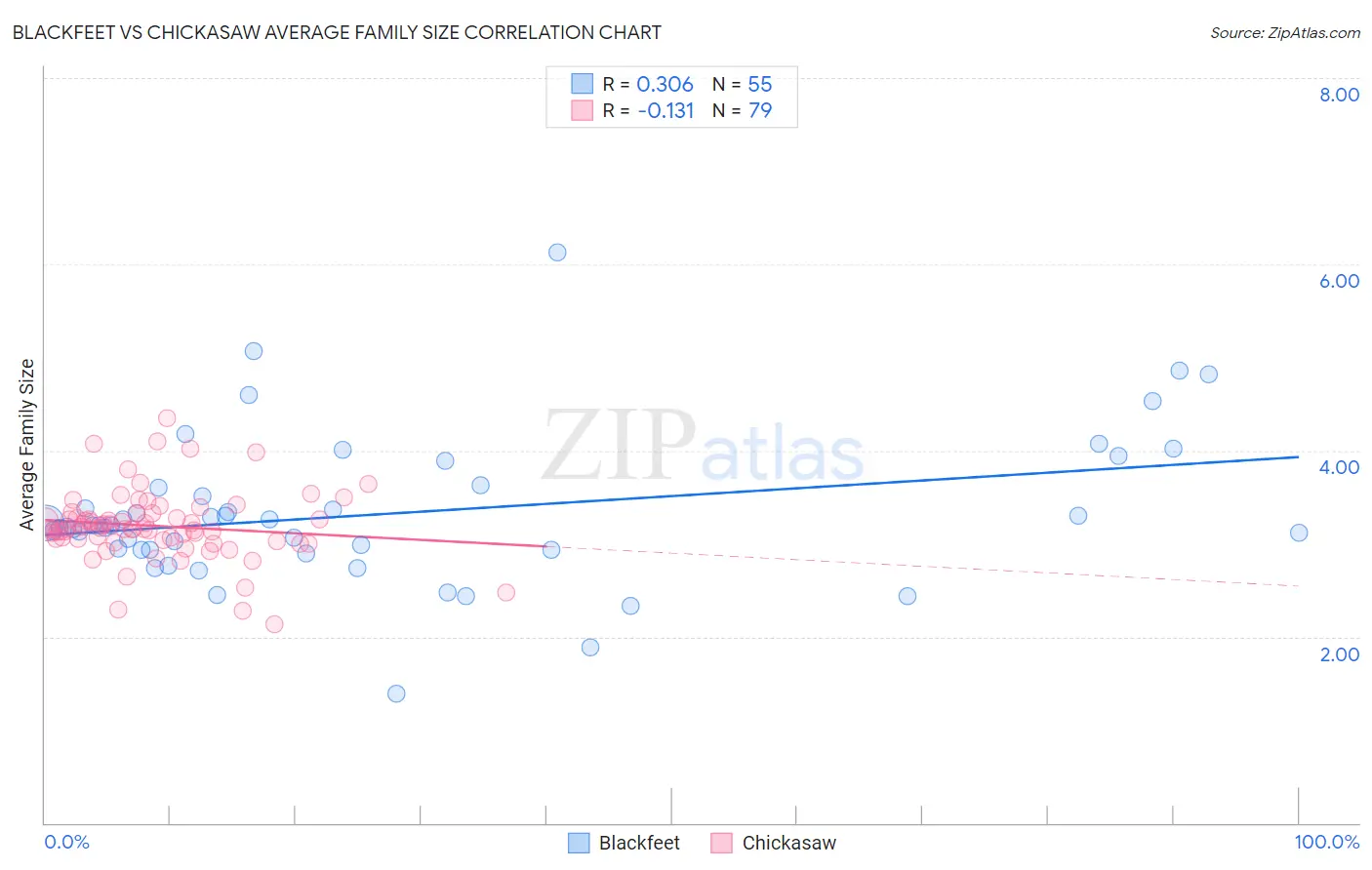 Blackfeet vs Chickasaw Average Family Size