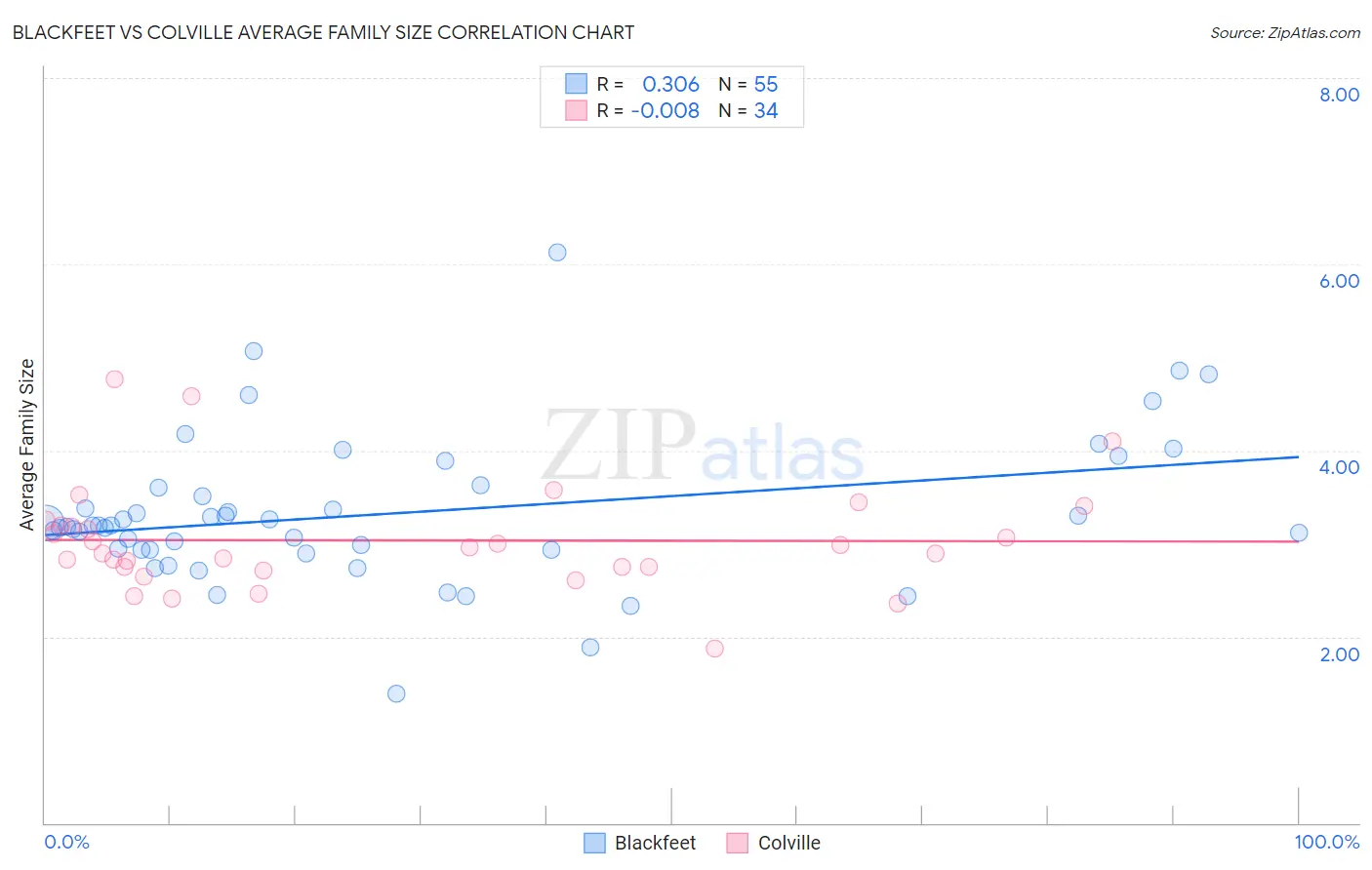 Blackfeet vs Colville Average Family Size