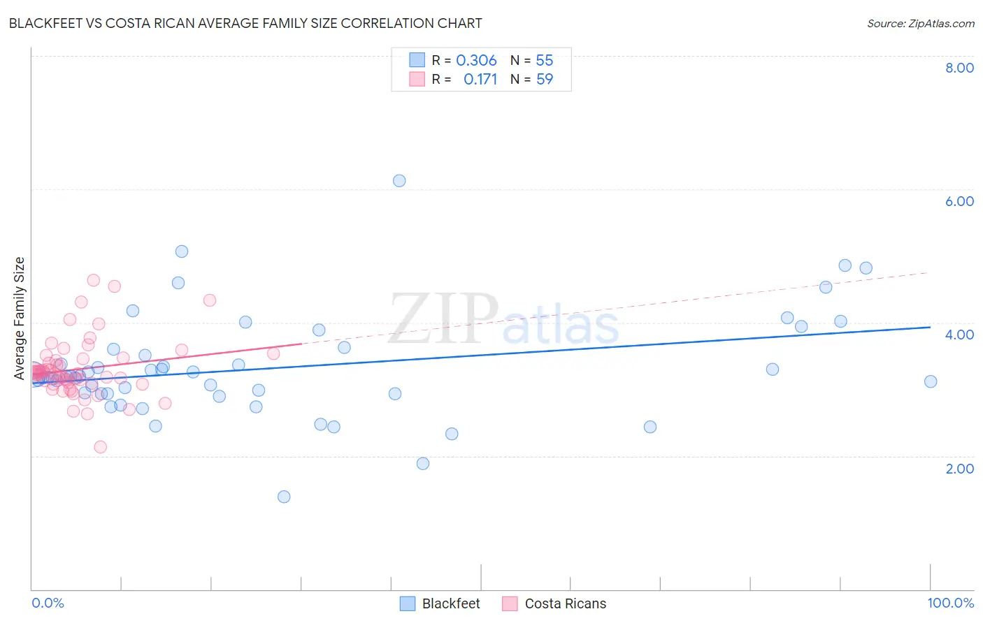 Blackfeet vs Costa Rican Average Family Size