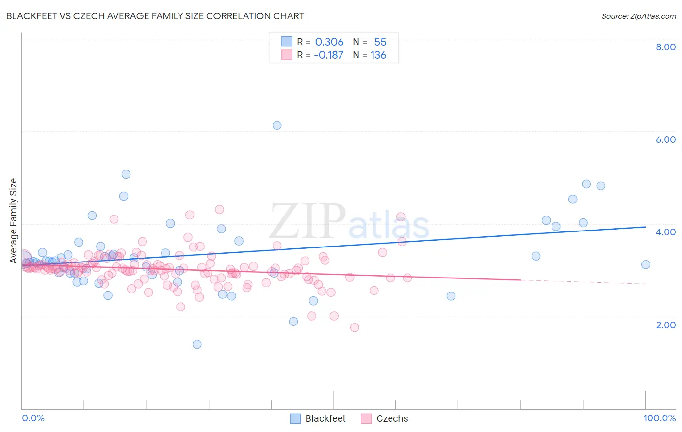 Blackfeet vs Czech Average Family Size