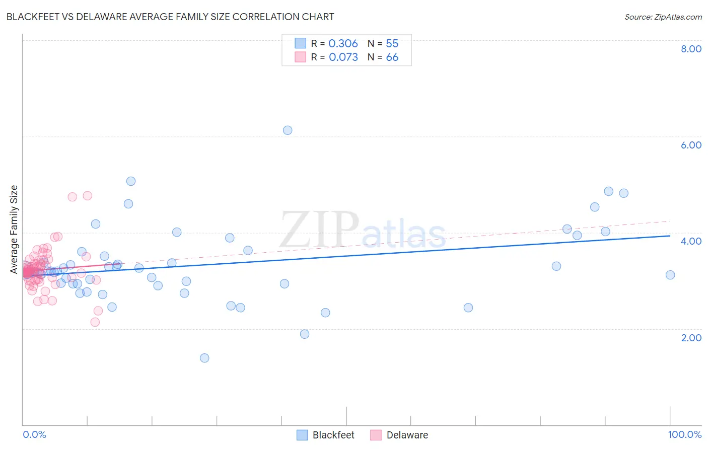 Blackfeet vs Delaware Average Family Size