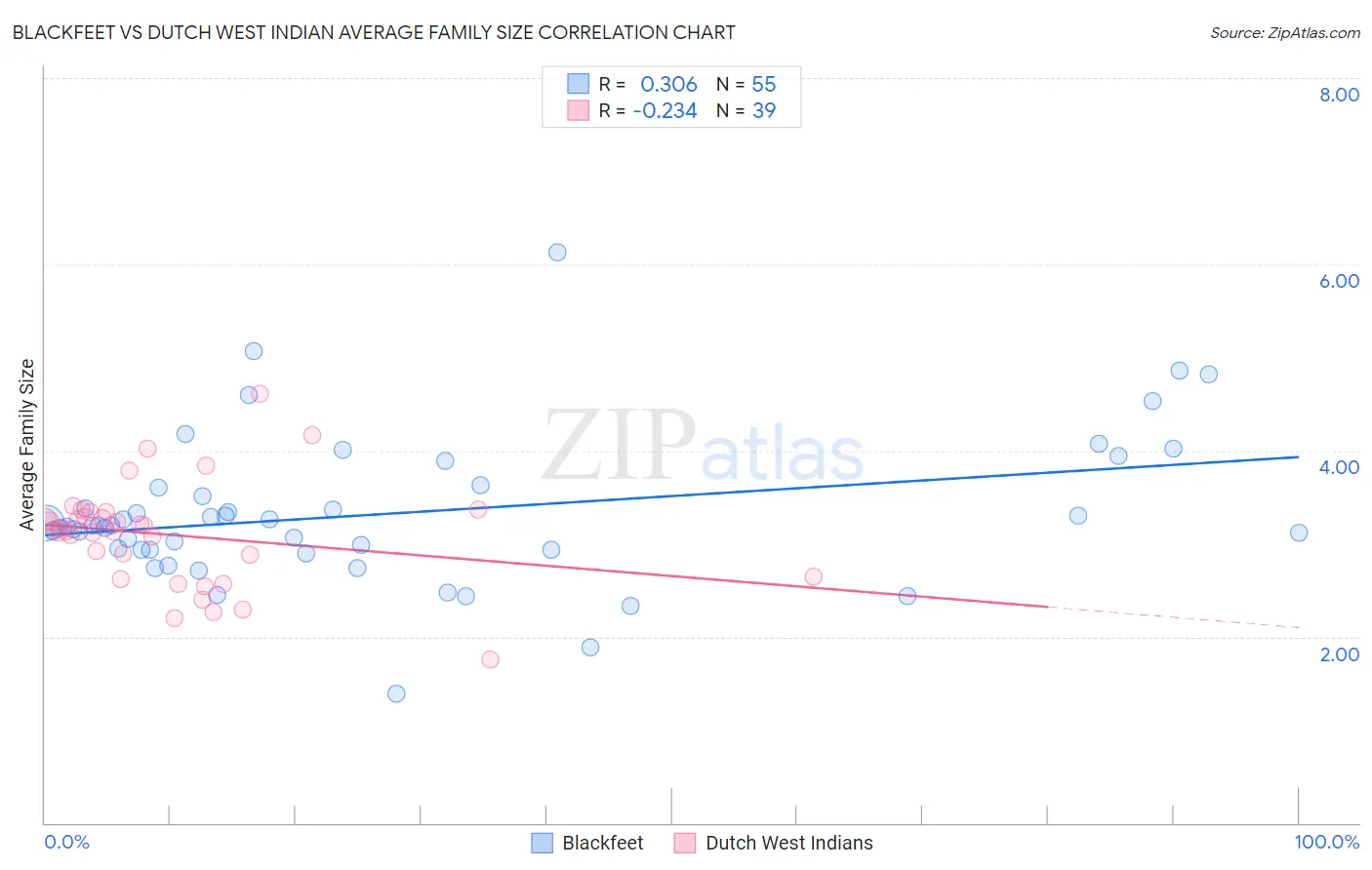 Blackfeet vs Dutch West Indian Average Family Size