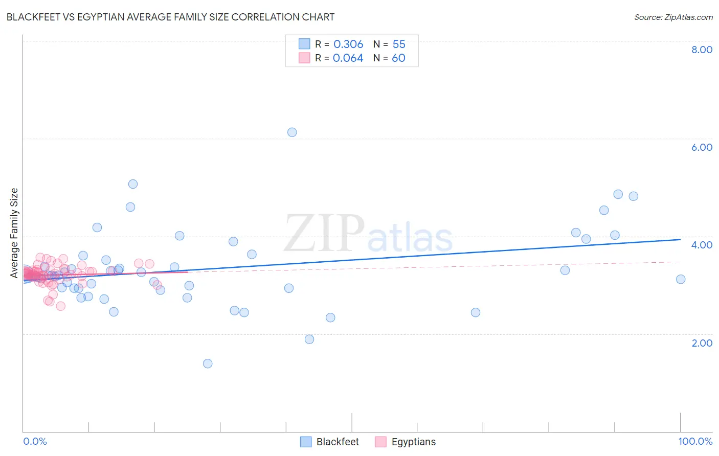 Blackfeet vs Egyptian Average Family Size