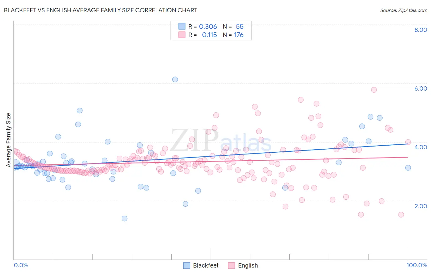 Blackfeet vs English Average Family Size