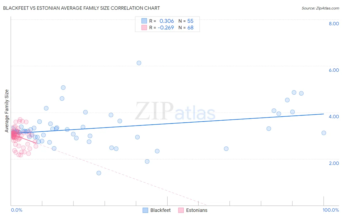 Blackfeet vs Estonian Average Family Size