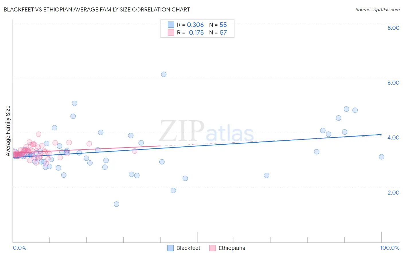 Blackfeet vs Ethiopian Average Family Size