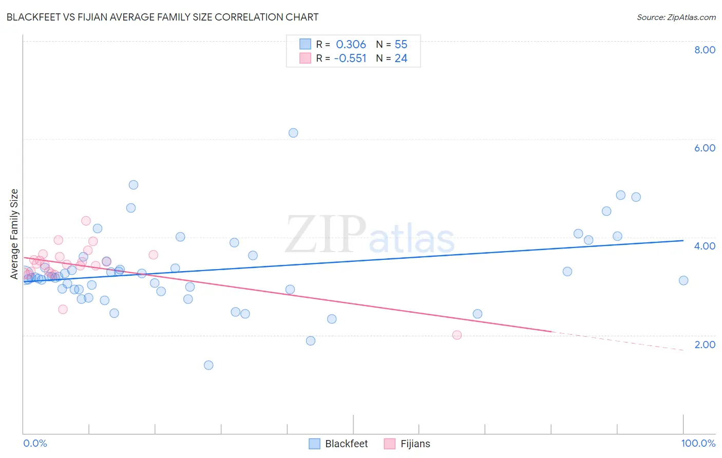 Blackfeet vs Fijian Average Family Size