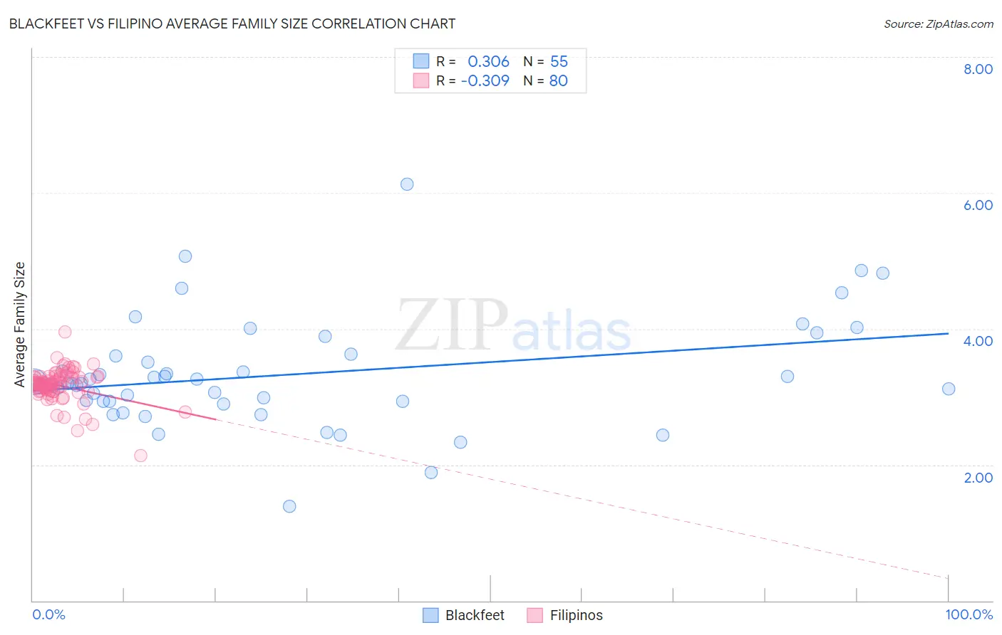 Blackfeet vs Filipino Average Family Size
