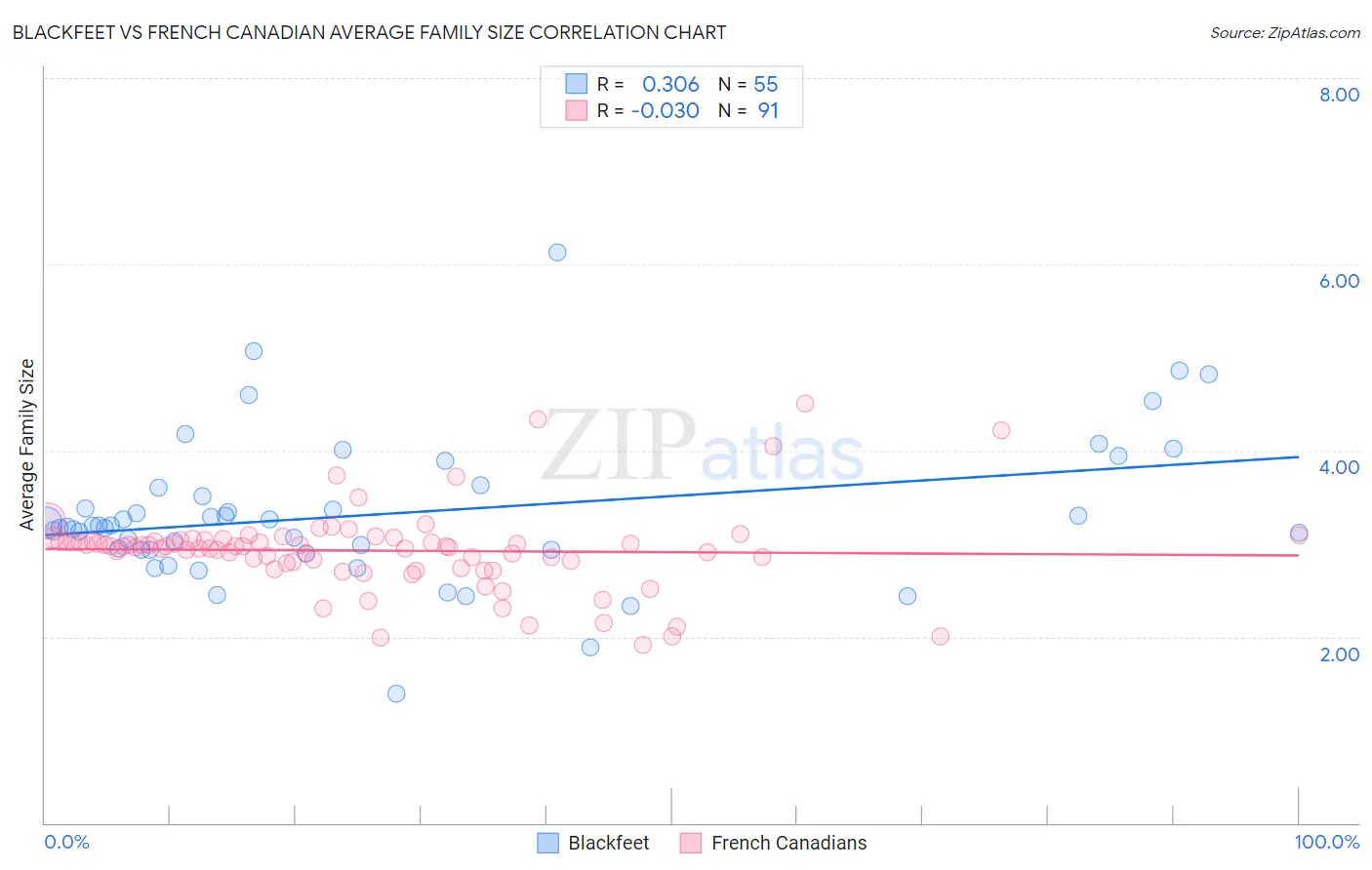 Blackfeet vs French Canadian Average Family Size