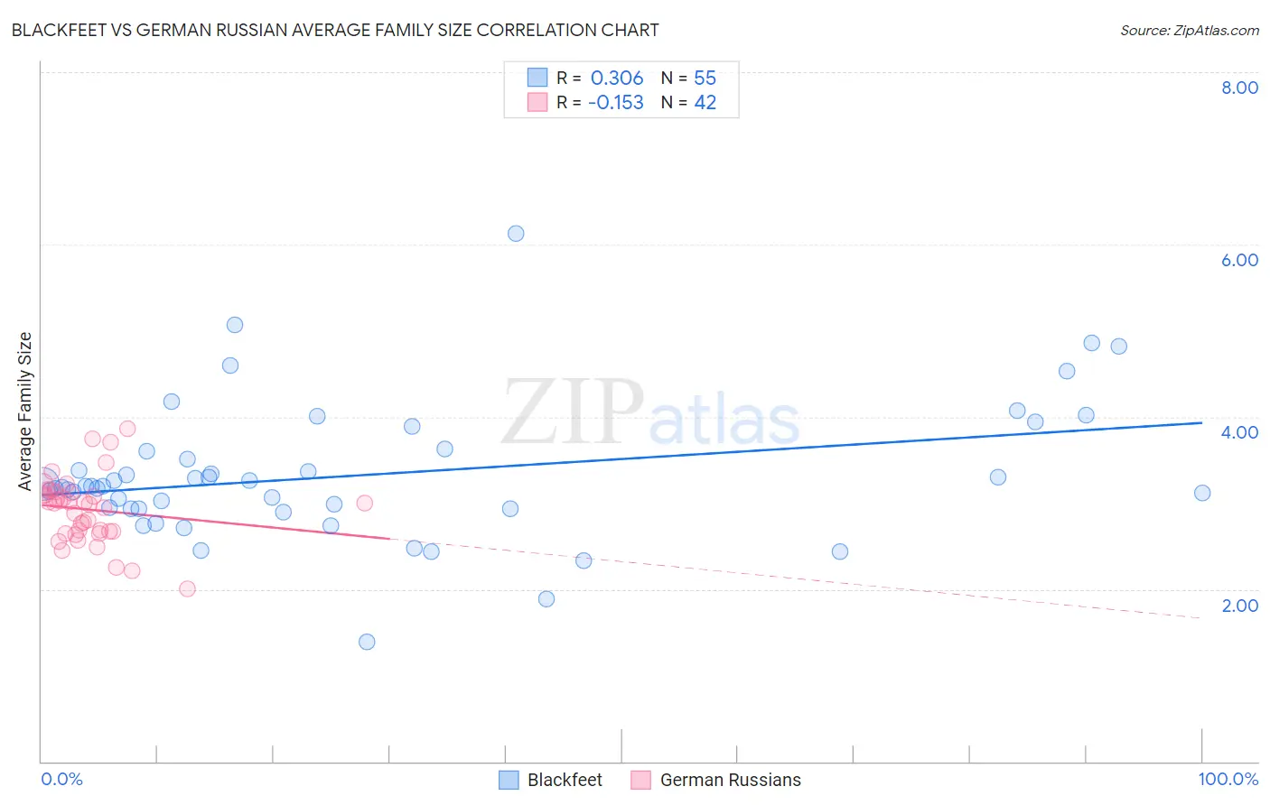 Blackfeet vs German Russian Average Family Size
