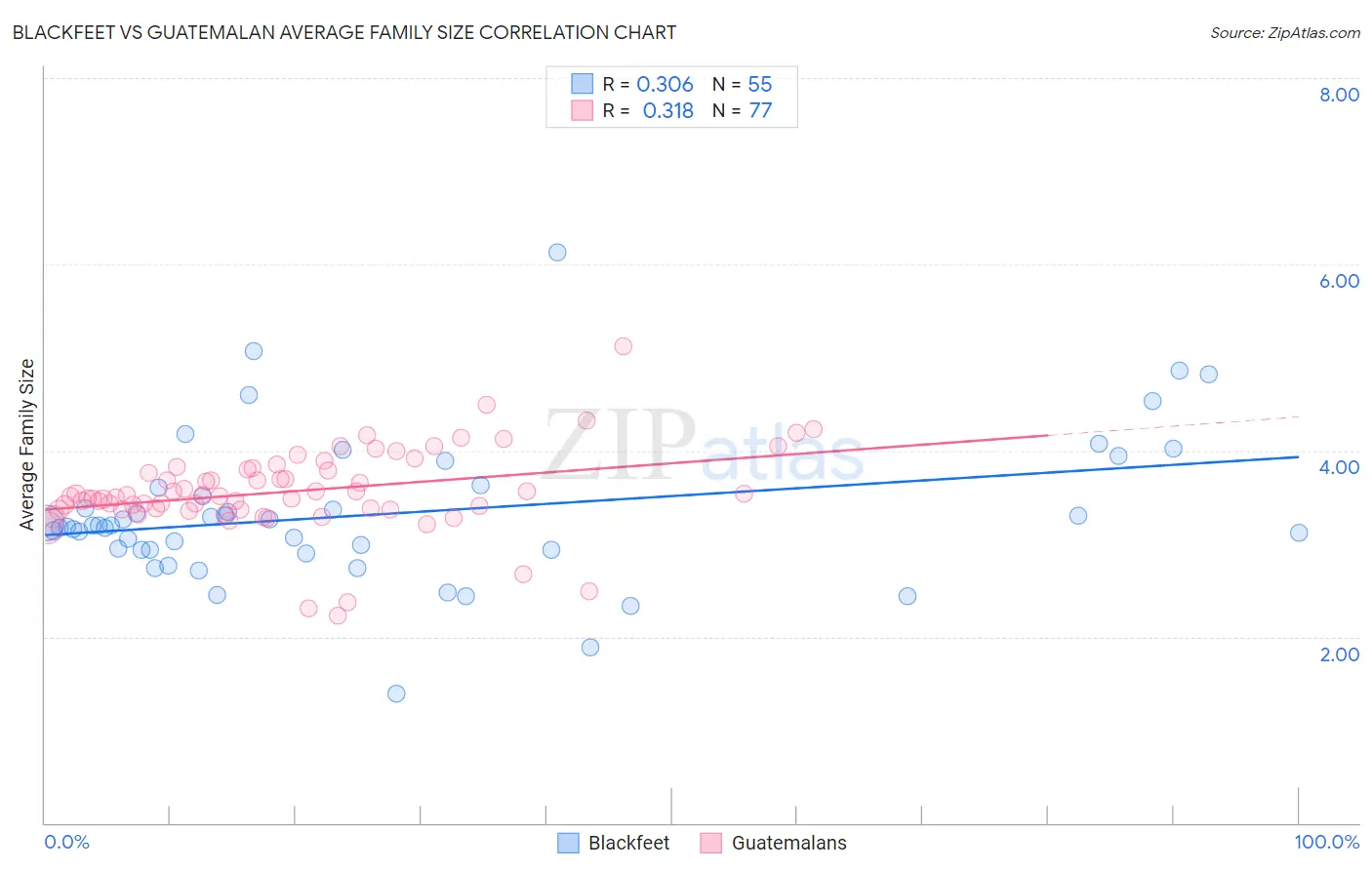 Blackfeet vs Guatemalan Average Family Size