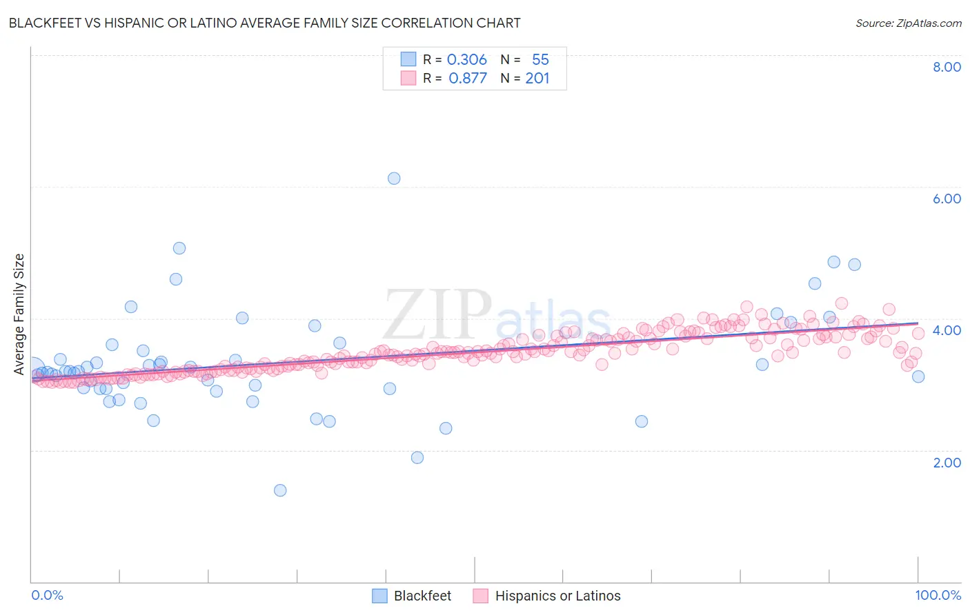 Blackfeet vs Hispanic or Latino Average Family Size