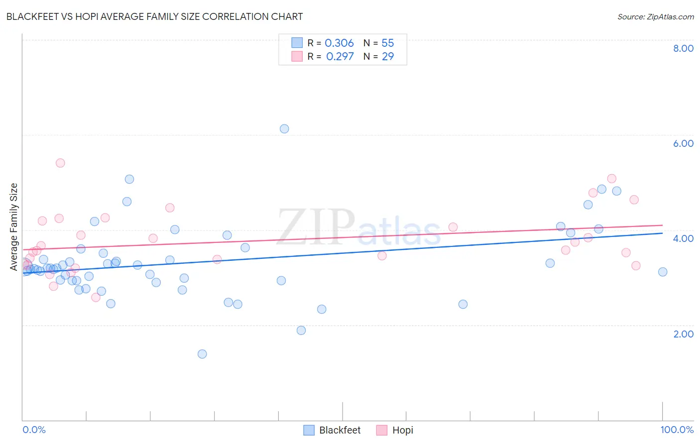 Blackfeet vs Hopi Average Family Size