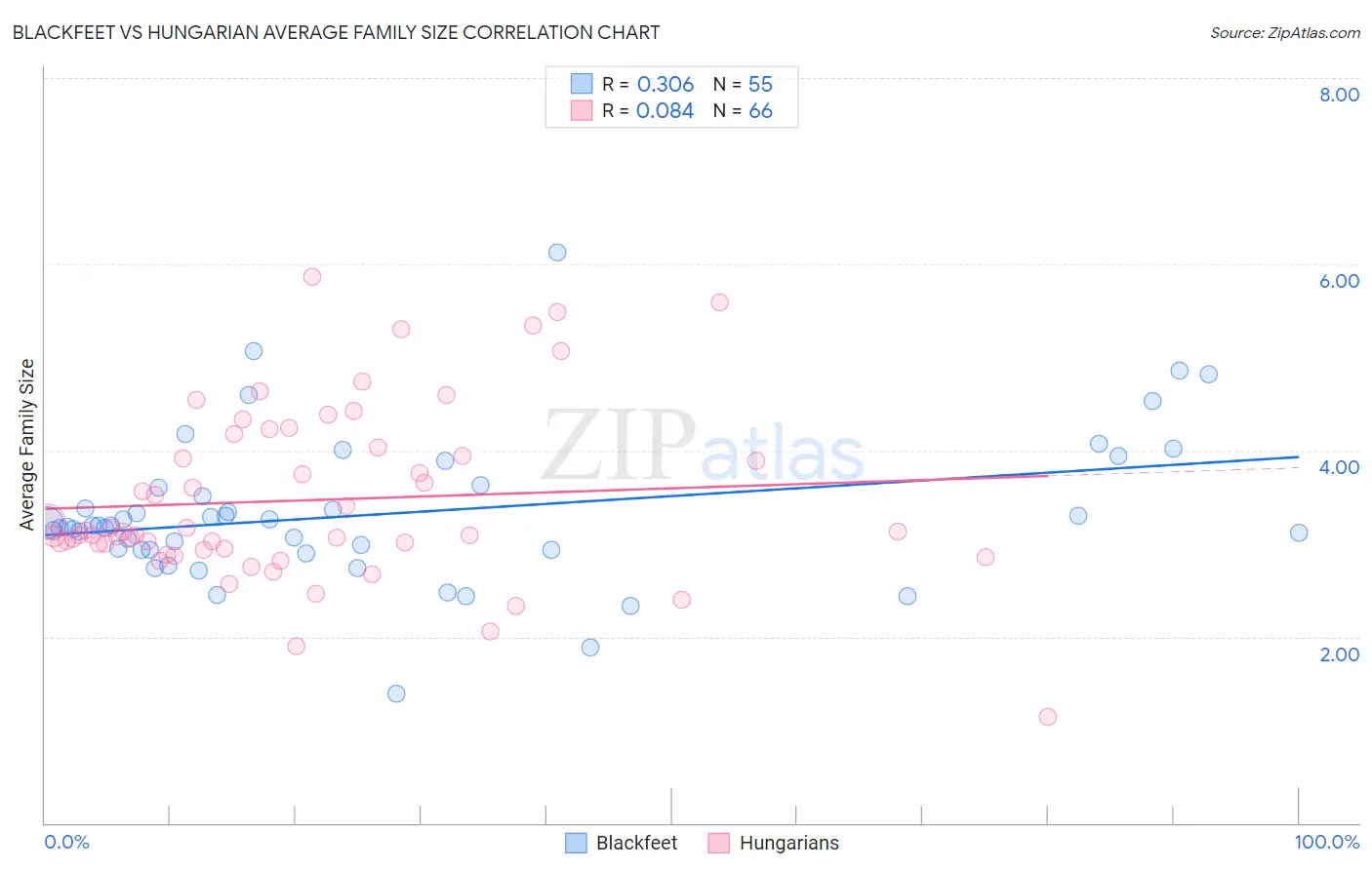 Blackfeet vs Hungarian Average Family Size