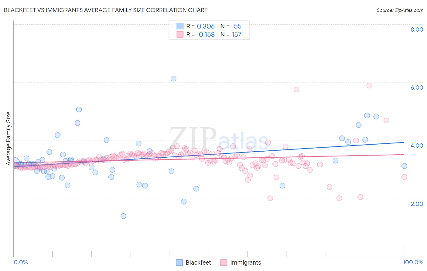 Blackfeet vs Immigrants Average Family Size
