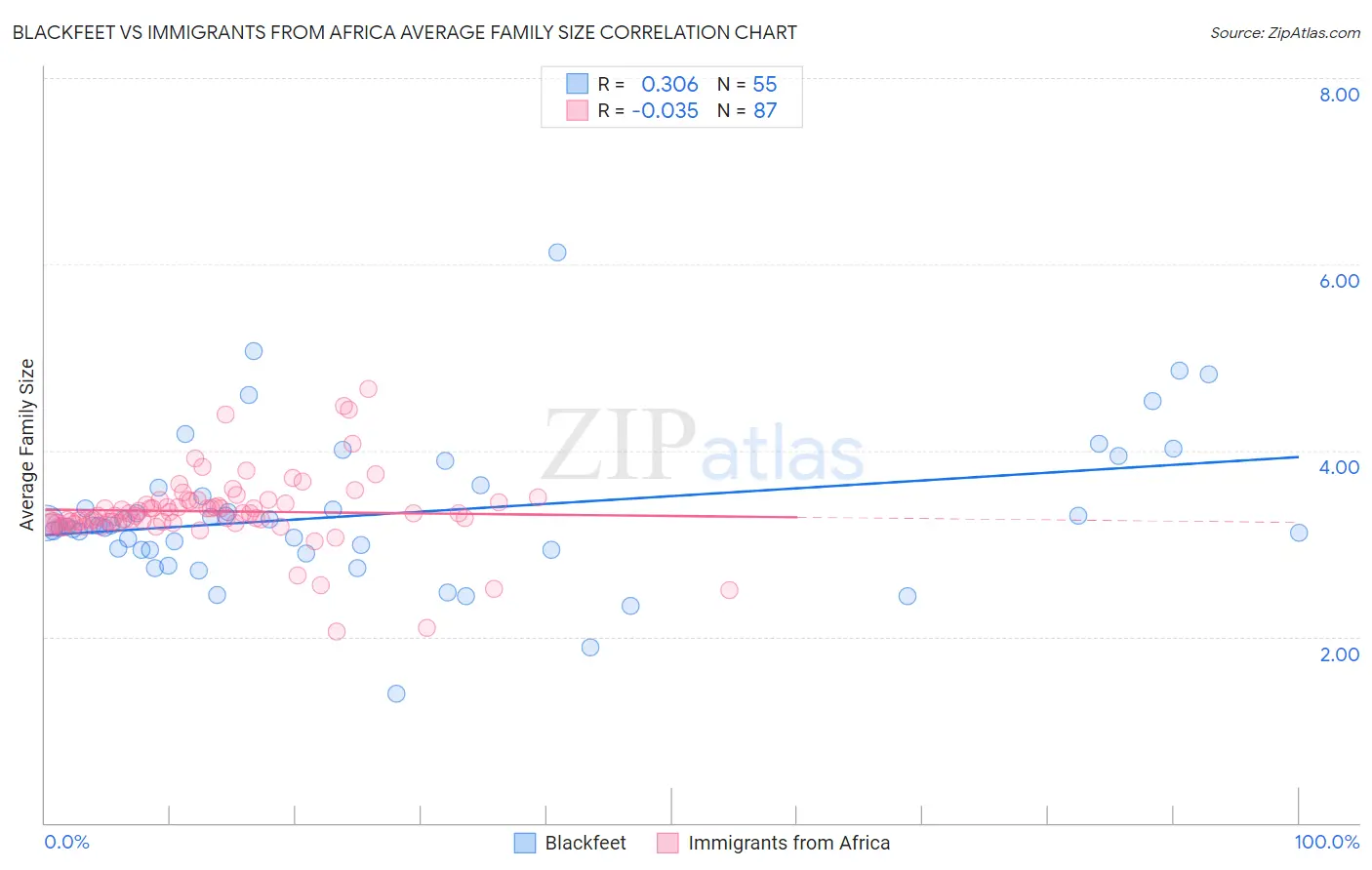 Blackfeet vs Immigrants from Africa Average Family Size