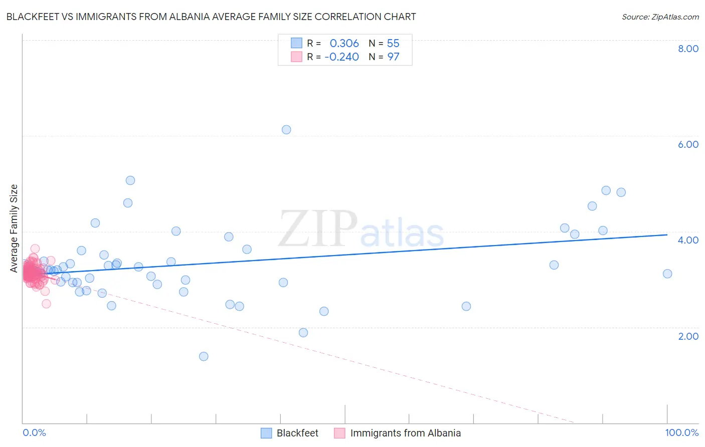 Blackfeet vs Immigrants from Albania Average Family Size