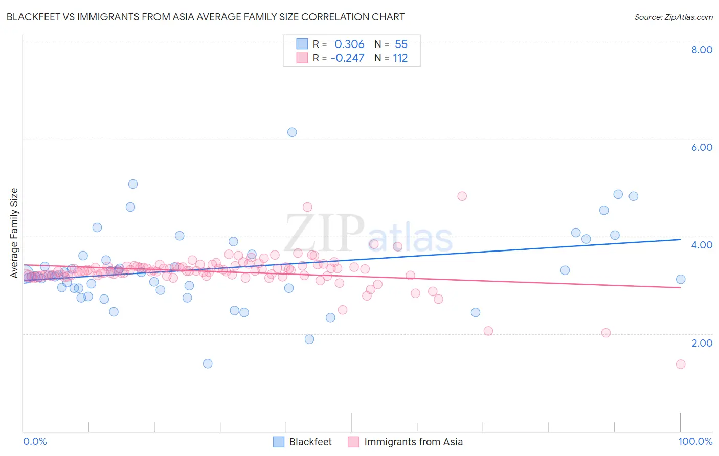 Blackfeet vs Immigrants from Asia Average Family Size