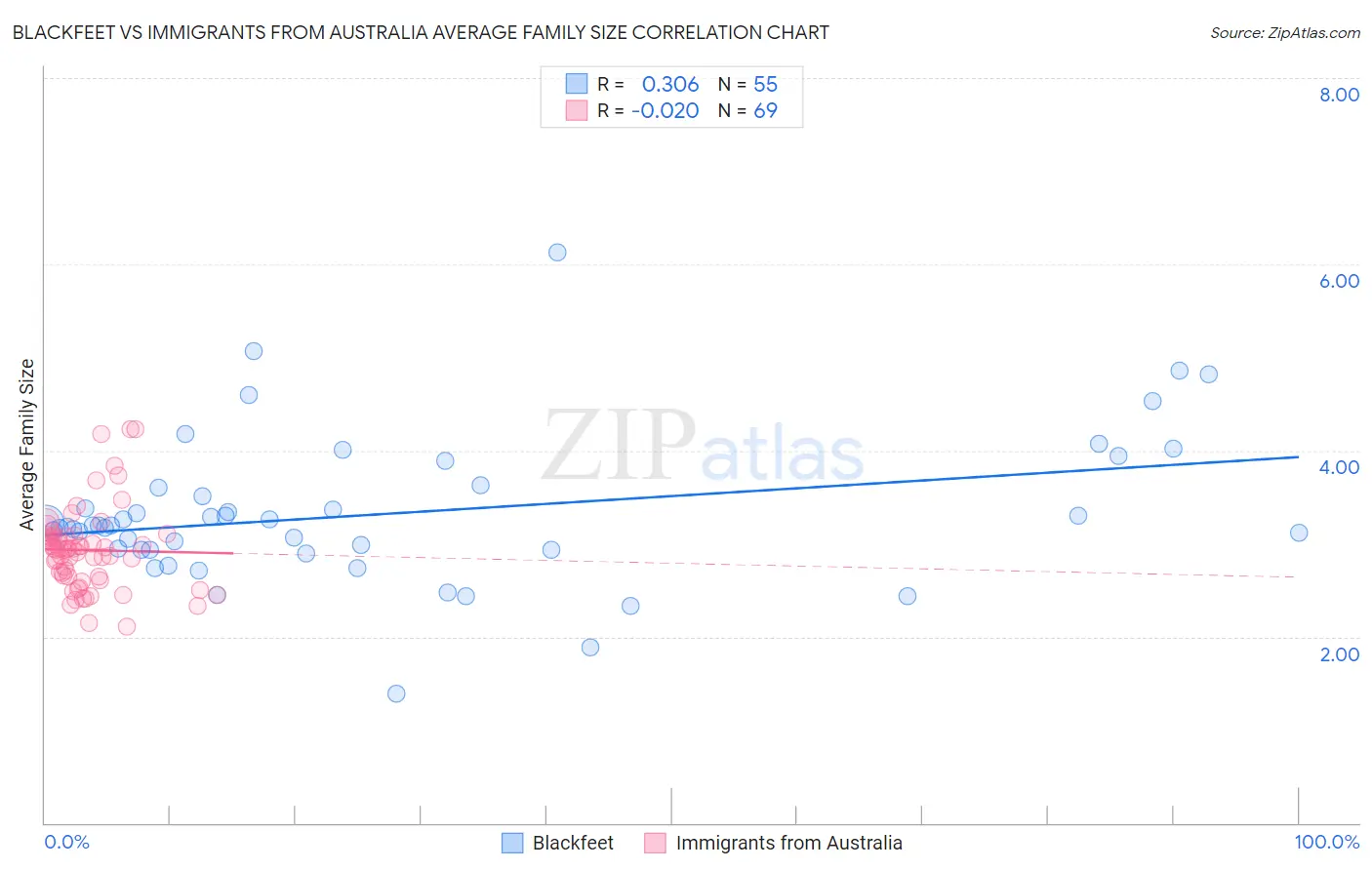 Blackfeet vs Immigrants from Australia Average Family Size