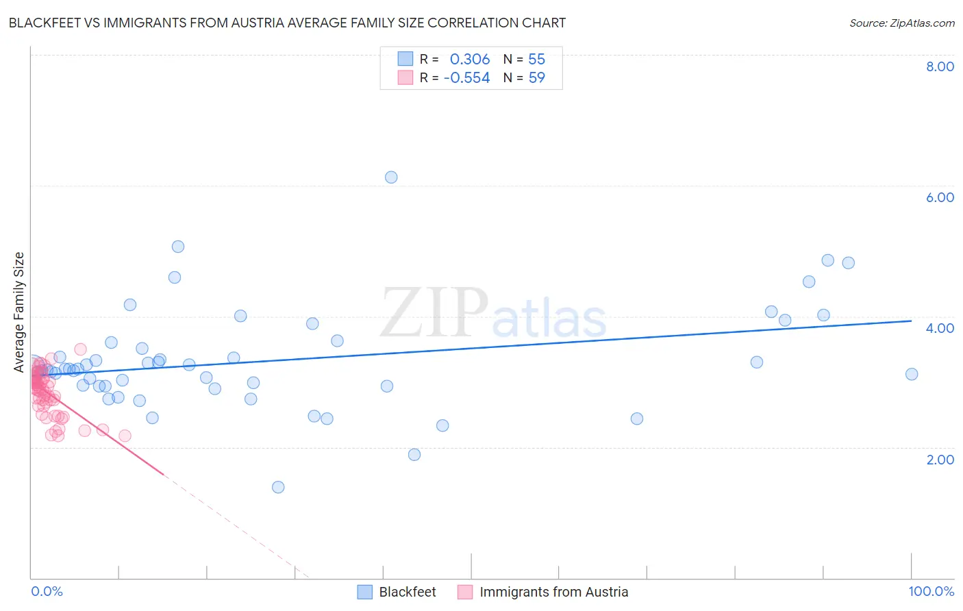 Blackfeet vs Immigrants from Austria Average Family Size