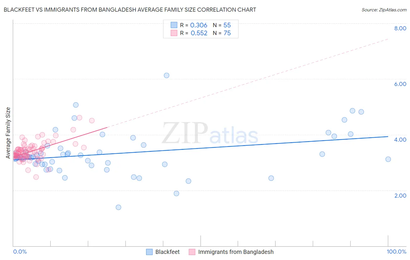 Blackfeet vs Immigrants from Bangladesh Average Family Size