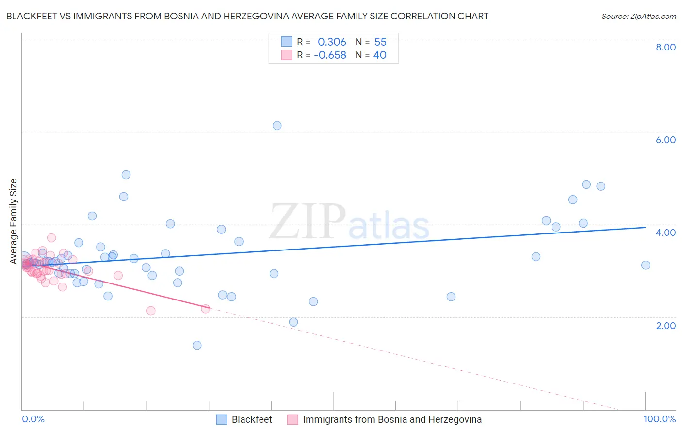 Blackfeet vs Immigrants from Bosnia and Herzegovina Average Family Size