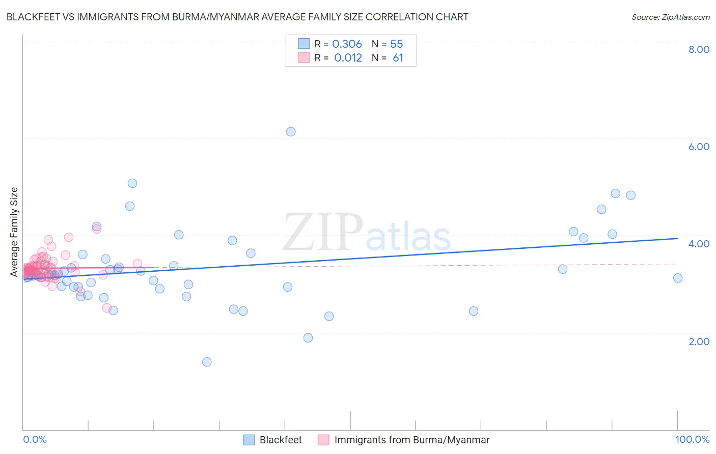 Blackfeet vs Immigrants from Burma/Myanmar Average Family Size