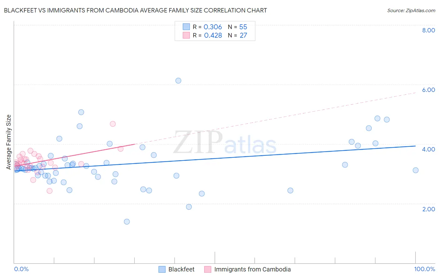 Blackfeet vs Immigrants from Cambodia Average Family Size