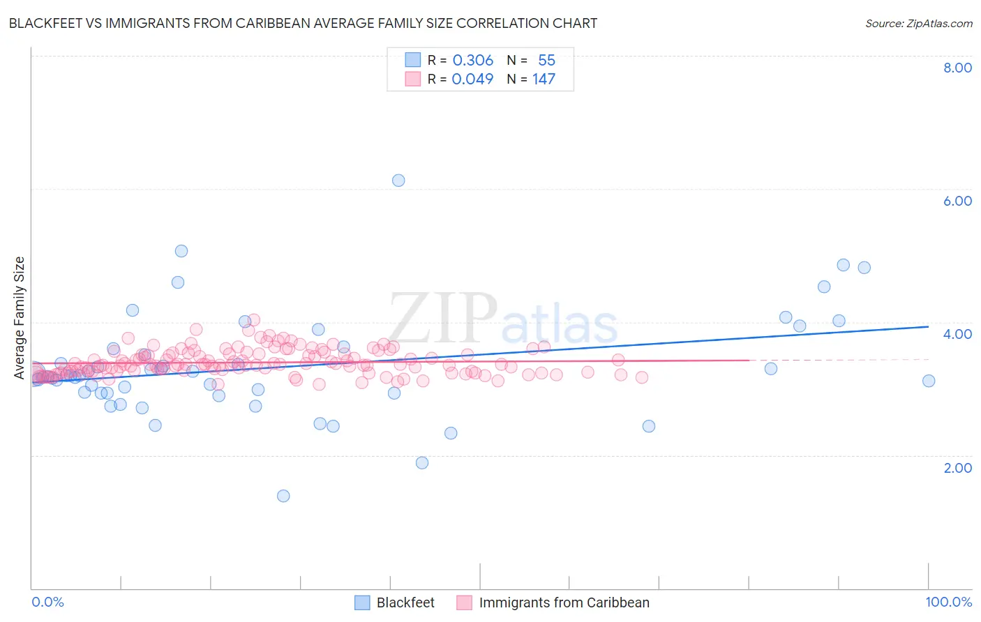 Blackfeet vs Immigrants from Caribbean Average Family Size