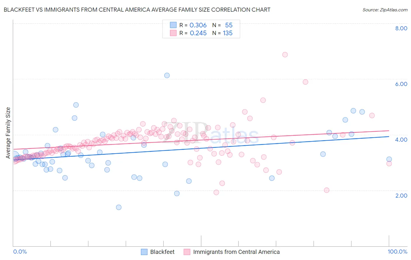 Blackfeet vs Immigrants from Central America Average Family Size