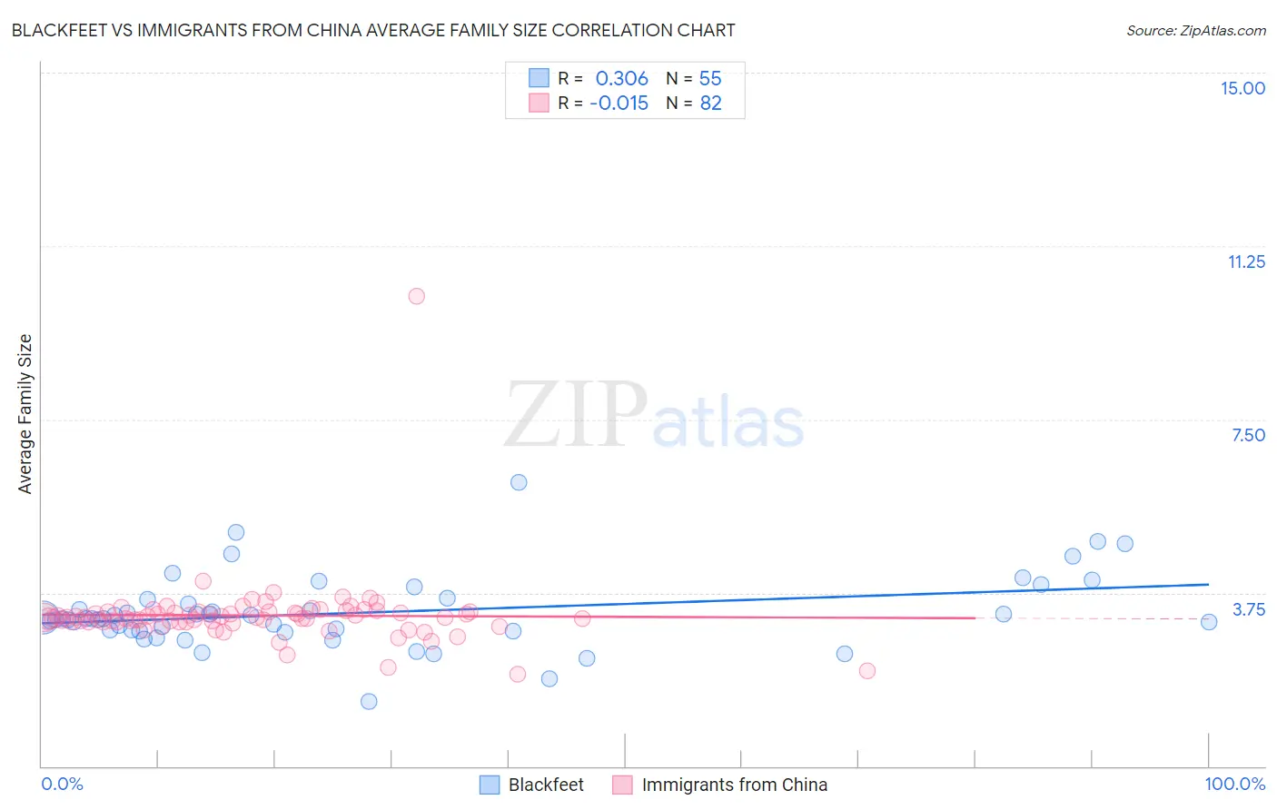 Blackfeet vs Immigrants from China Average Family Size