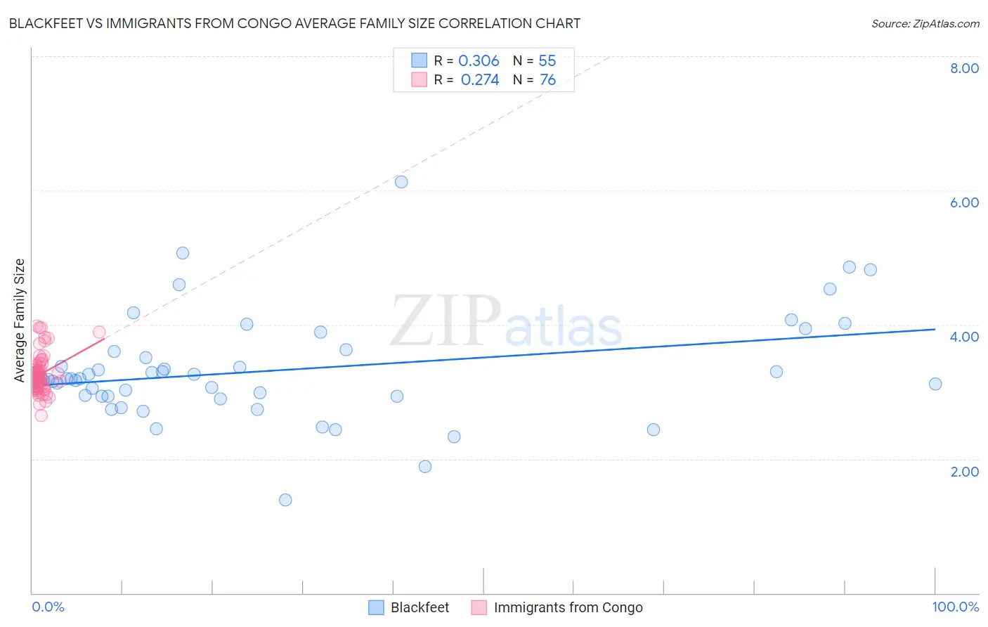 Blackfeet vs Immigrants from Congo Average Family Size