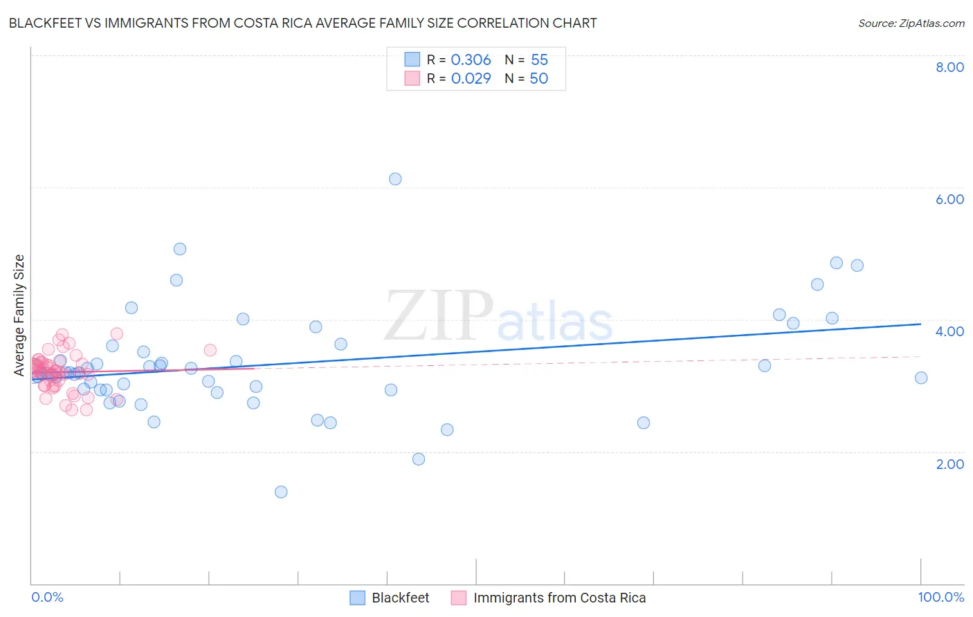 Blackfeet vs Immigrants from Costa Rica Average Family Size