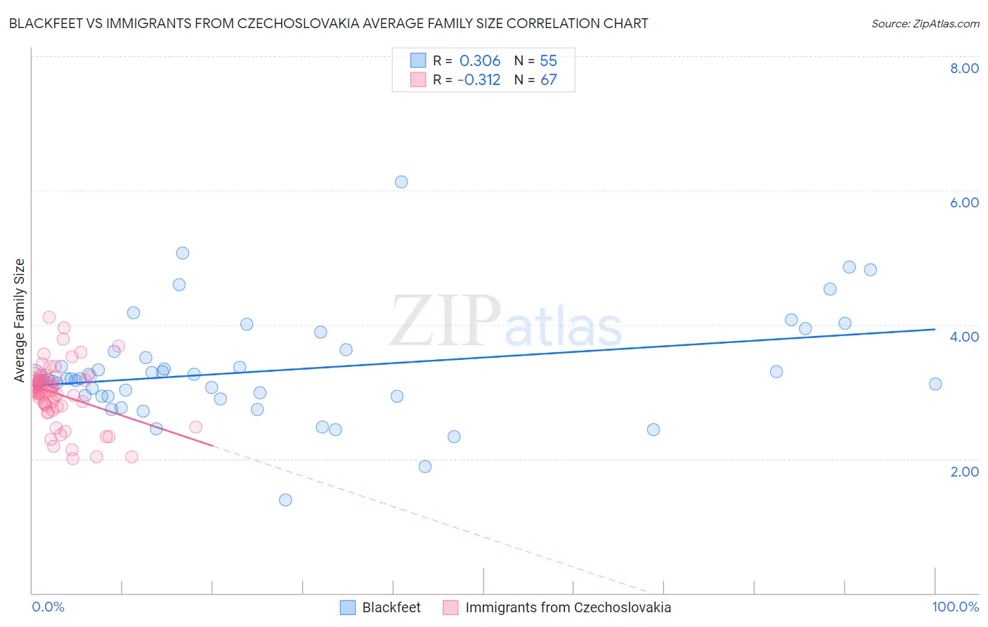 Blackfeet vs Immigrants from Czechoslovakia Average Family Size